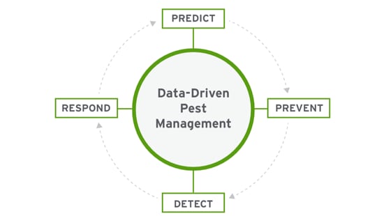 data-driven pest management